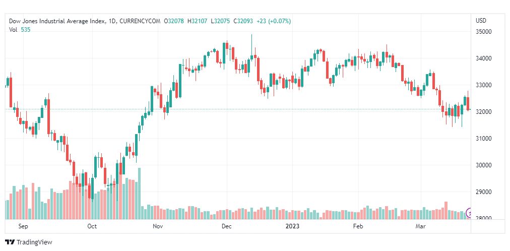 تحليل مؤشر داو جونز-DOWJONES-US30-23-3-2023