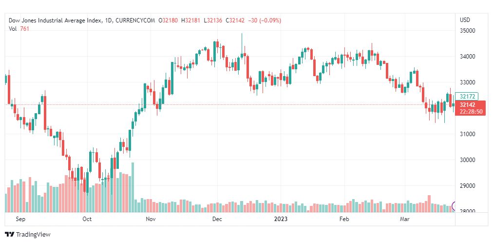 تحليل مؤشر داو جونز-DOWJONES-US30-24-3-2023