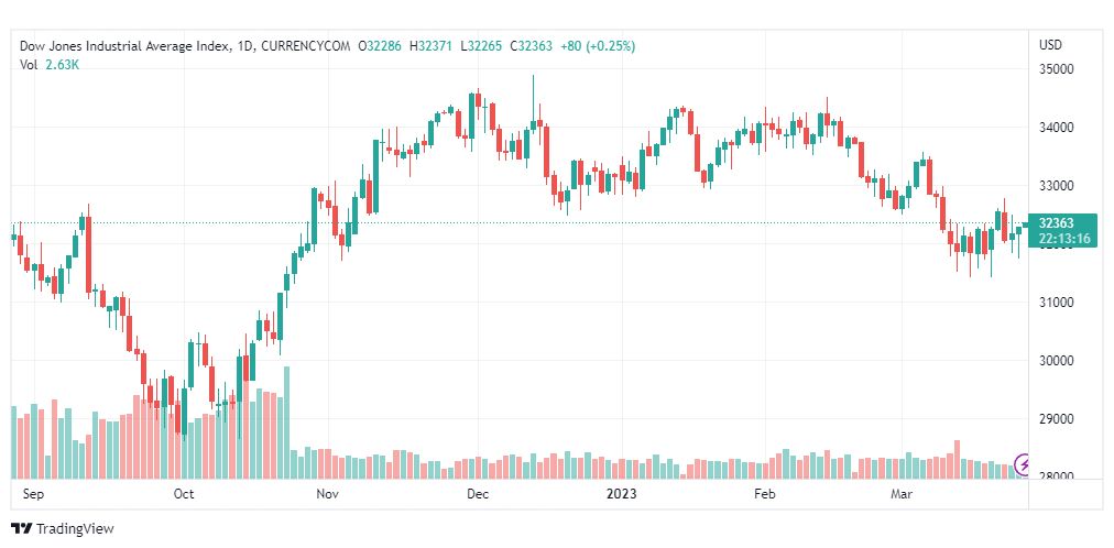 تحليل مؤشر داو جونز-DOWJONES-US30-27-3-2023
