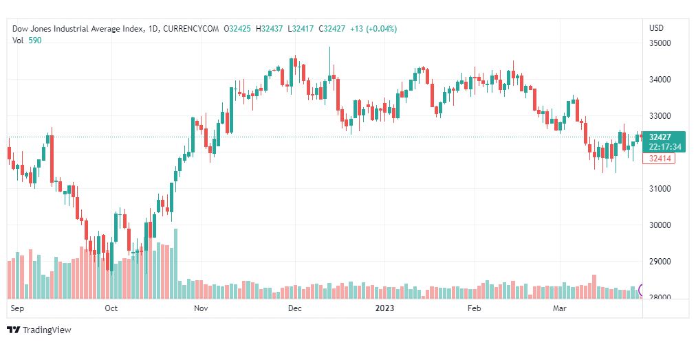 تحليل مؤشر داو جونز-DOWJONES-US30-29-3-2023