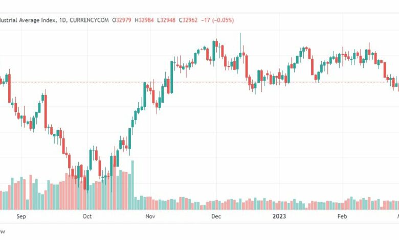 تحليل مؤشر داو جونز-DOWJONES-US30-3-3-2023