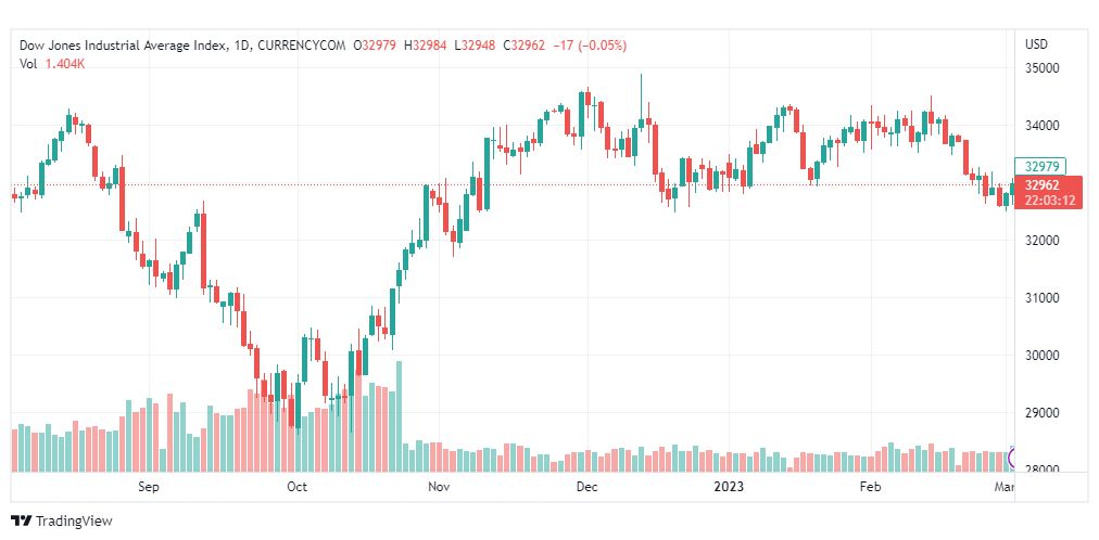 تحليل مؤشر داو جونز-DOWJONES-US30-3-3-2023