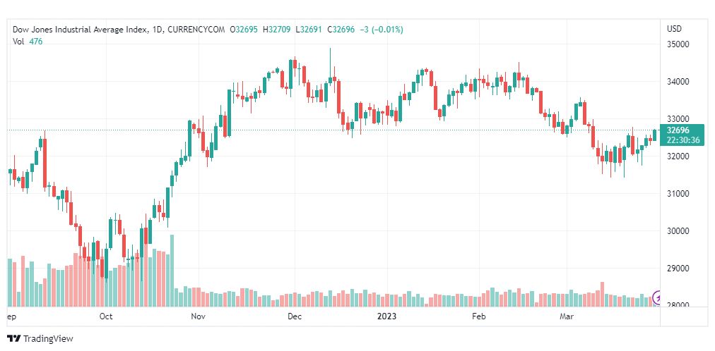 تحليل مؤشر داو جونز-DOWJONES-US30-30-3-2023