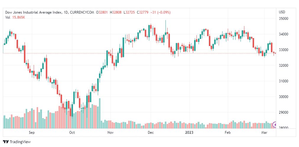 تحليل مؤشر داو جونز-DOWJONES-US30-9-3-2023