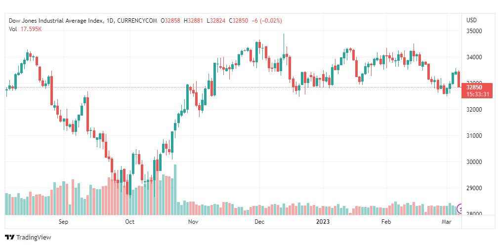 تحليل مؤشر داو جونز-US100-DOWJONES-8-3-2023