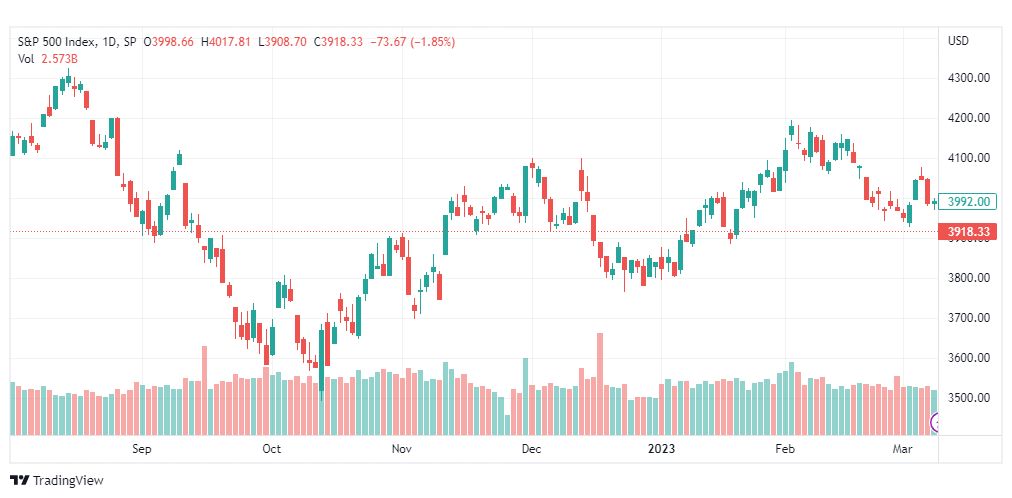 تحليل مؤشر ستاندرد آند بورز-SPX-S&P500-10-3-2023