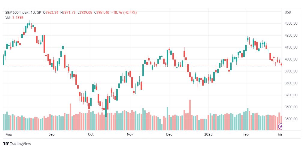 تحليل مؤشر ستاندرد آند بورز-SPX-S&P500-2-3-2023