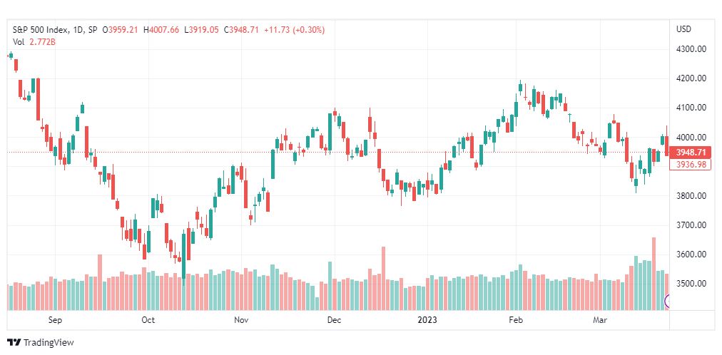 تحليل مؤشر ستاندرد آند بورز-SPX-S&P500-24-3-2023