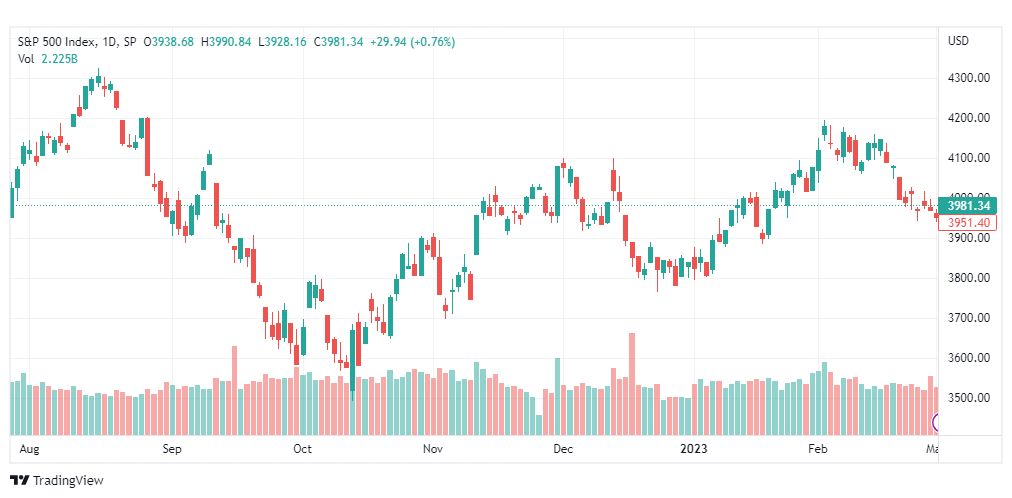تحليل مؤشر ستاندرد آند بورز-SPX-S&P500-3-3-2023
