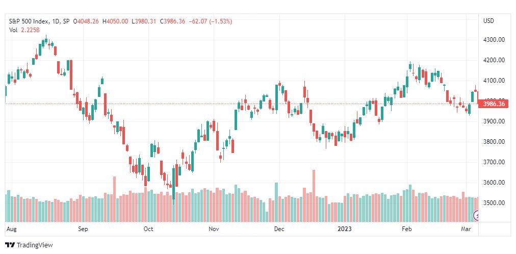 تحليل مؤشر ستاندرد آند بورز-SPX-S&P500-8-3-2023