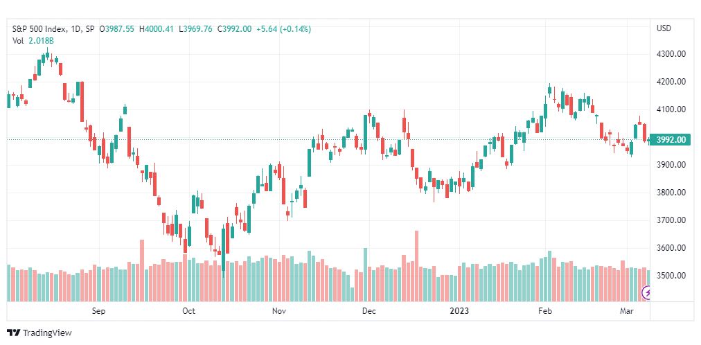 تحليل مؤشر ستاندرد آند بورز-SPX-S&P500-9-3-2023