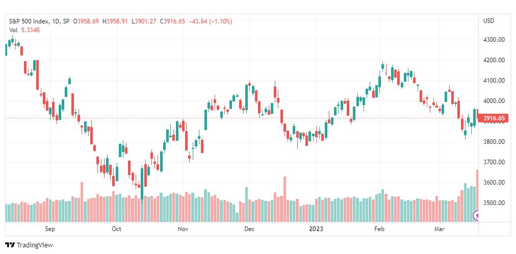 تحليل مؤشر ستاندرد آند بورز-SPX-SP500-INDEX-20-3-2023
