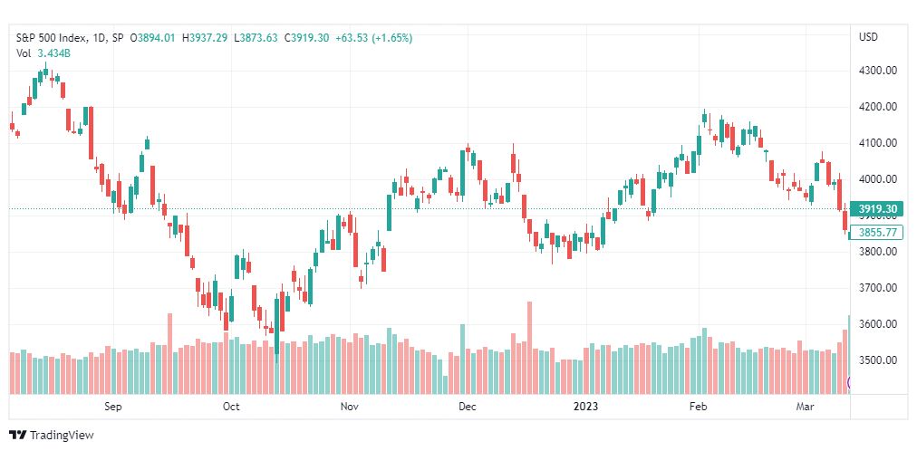 تحليل مؤشر ستاندرد آند بورز-SPX-S&p500-15-3-2023