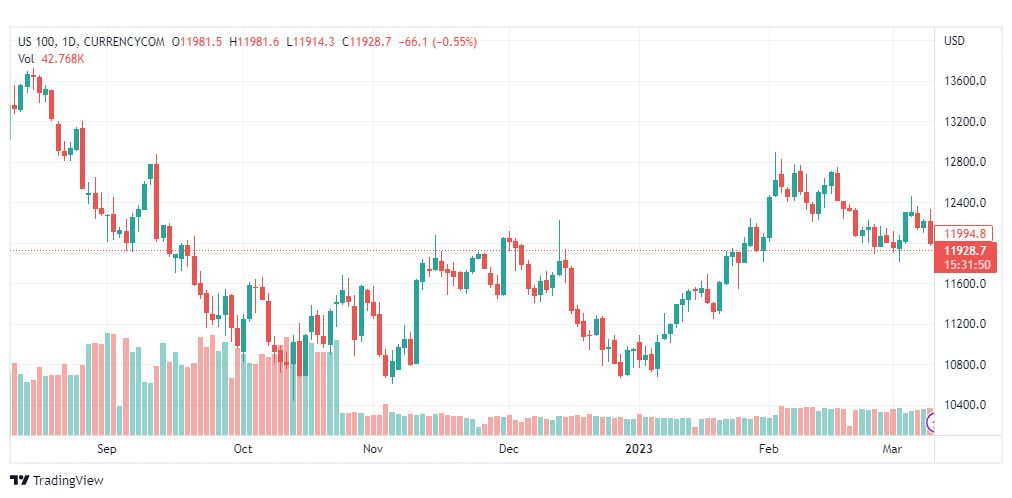 تحليل مؤشر ناسداك-NASDAQ-US100-10-3-2023