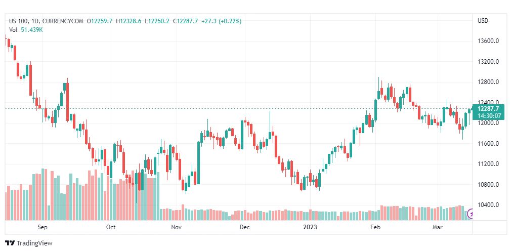 تحليل مؤشر ناسداك-NASDAQ-US100-16-3-2023