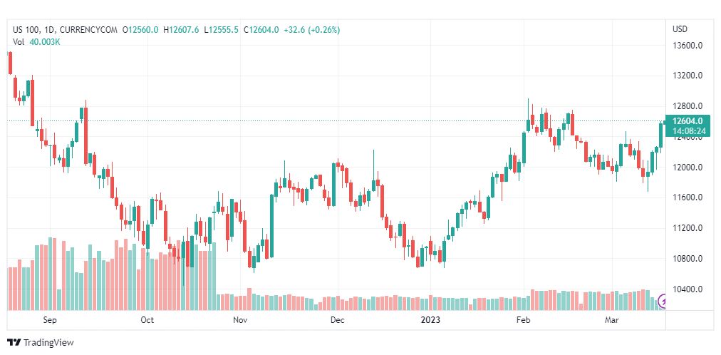تحليل مؤشر ناسداك-NASDAQ-US100-17-3-2023