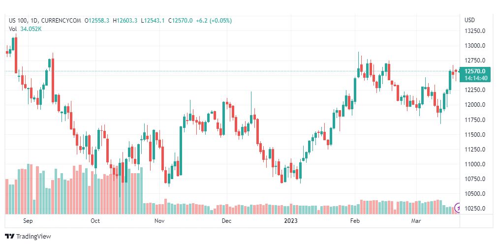 تحليل مؤشر ناسداك-NASDAQ-US100-21-3-2023