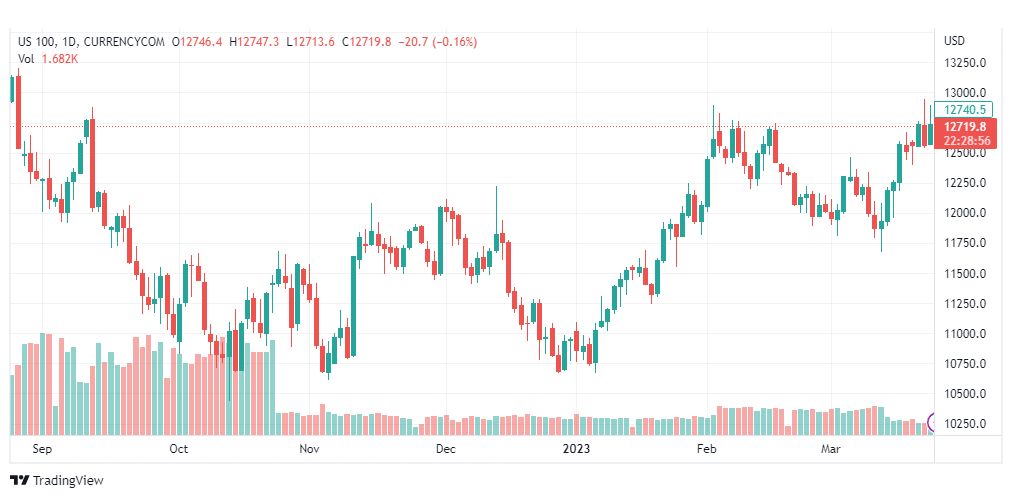 تحليل مؤشر ناسداك-NASDAQ-US100-24-3-2023