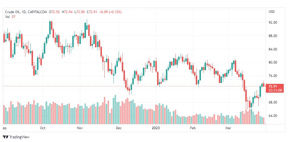 تحليل نفط خام تكساس-CRUDE-OIL-30-3-2023