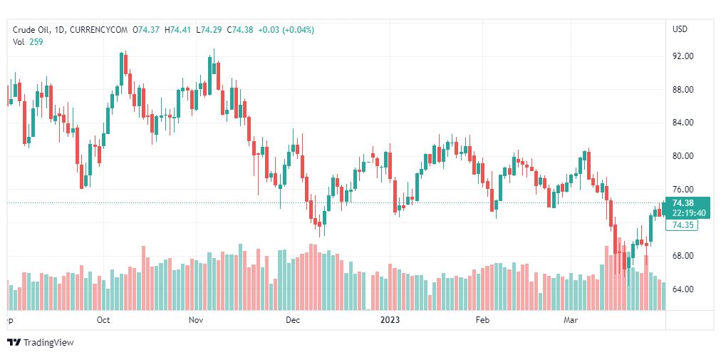 تحليل نفط خام تكساس-CRUDE-OIL-31-3-2023