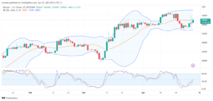 تحليل البتكوين دولار-BTCUSD-27-4-2023