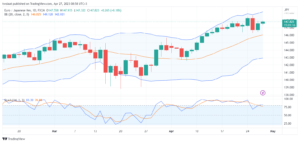 تحليل اليورو ين-EURJPY-27-4-2023