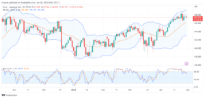 تحليل اليورو ين-EURJPY-28-4-2023