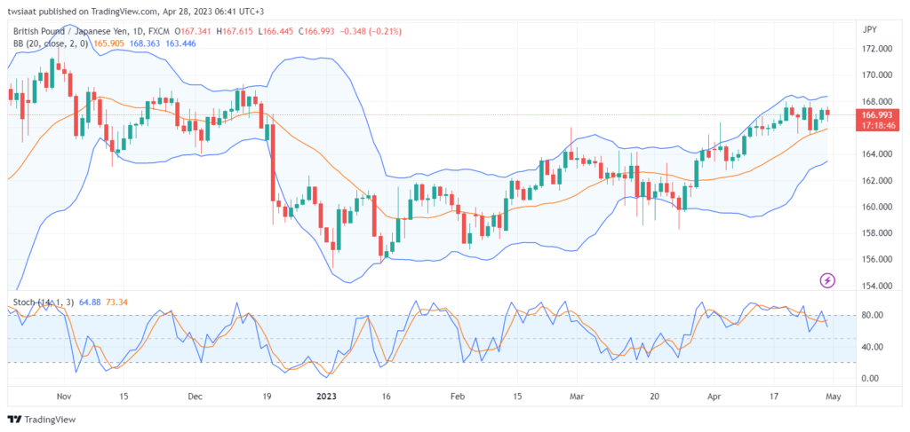 تحليل الباوند ين-GBPJPY-28-4-2023