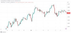 تحليل الباوند دولار-GBPUSD-21-4-2023