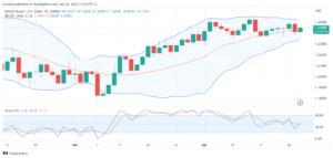 تحليل الباوند دولار-GBPUSD-26-4-2023
