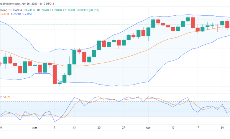 تحليل الباوند دولار-GBPUSD-26-4-2023