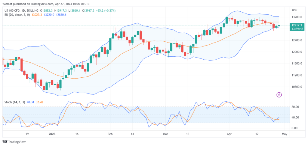 تحليل مؤشتحليل مؤشر ناسداك-NASDAQ-US100-27-4-2023 ناسداك-NASDAQ-US100-27-4-2023
