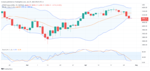 تحليل مؤشر ستاندرد آند بورز-SPX-SP500-27-4-2023