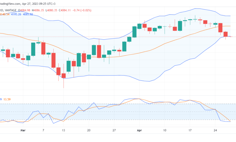 تحليل مؤشر ستاندرد آند بورز-SPX-SP500-27-4-2023