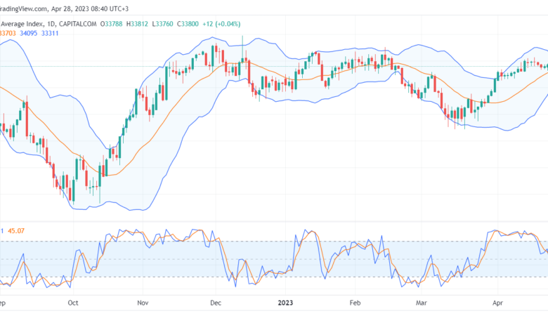 تحليل مؤشر داو جونز-DOWJONES-US30-28-4-2023