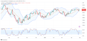 تحليل مؤشر ستاندرد آند بورز-SPX-SP500-28-4-2023