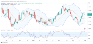 تحليل الدولار الكندي- 28/04/2023-USDCAD