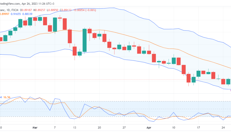 تحليل الدولار فرنك-USDCHF-26-4-2023