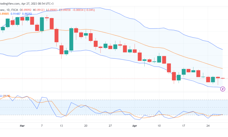 تحليل الدولار فرنك-USDCHF-27-4-2023
