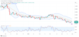 تحليل الدولار فرنك-USDCHF-28-4-2023