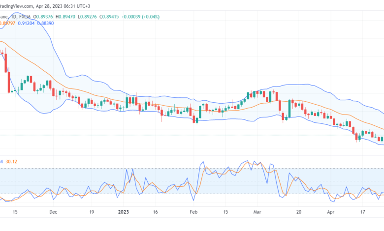 تحليل الدولار فرنك-USDCHF-28-4-2023