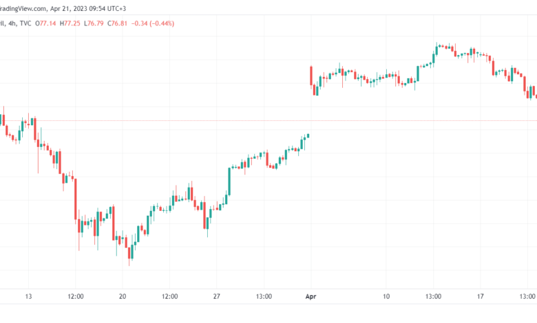 تحليل نفط خام تكساس-CRUDE-OIL-21-4-2023
