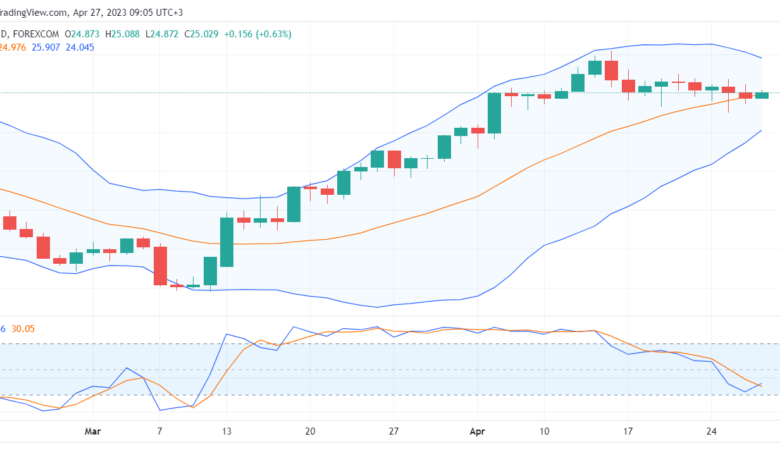 تحليل الفضة-XAGUSD-SILVER-27-4-2023