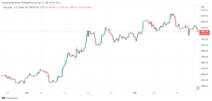 تحليل الذهب-XAUUSD-GOLD-21-4-2023