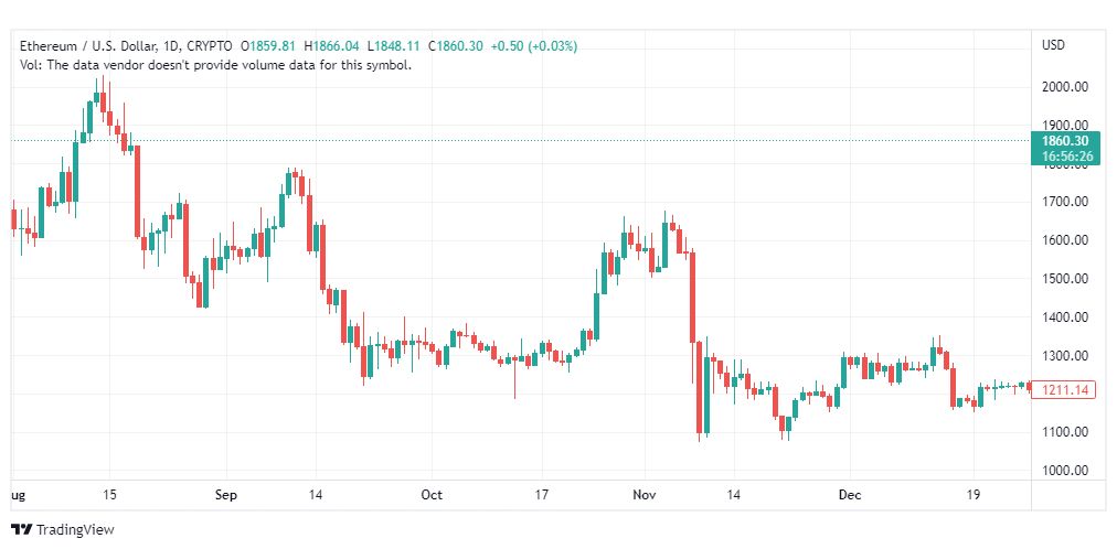 تحليل الاثيريوم-ETHUSD-10-4-2023