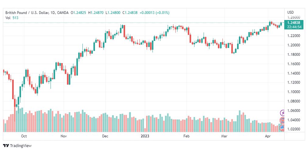 تحليل الباوند دولار-GBPUSD-13-4-2023