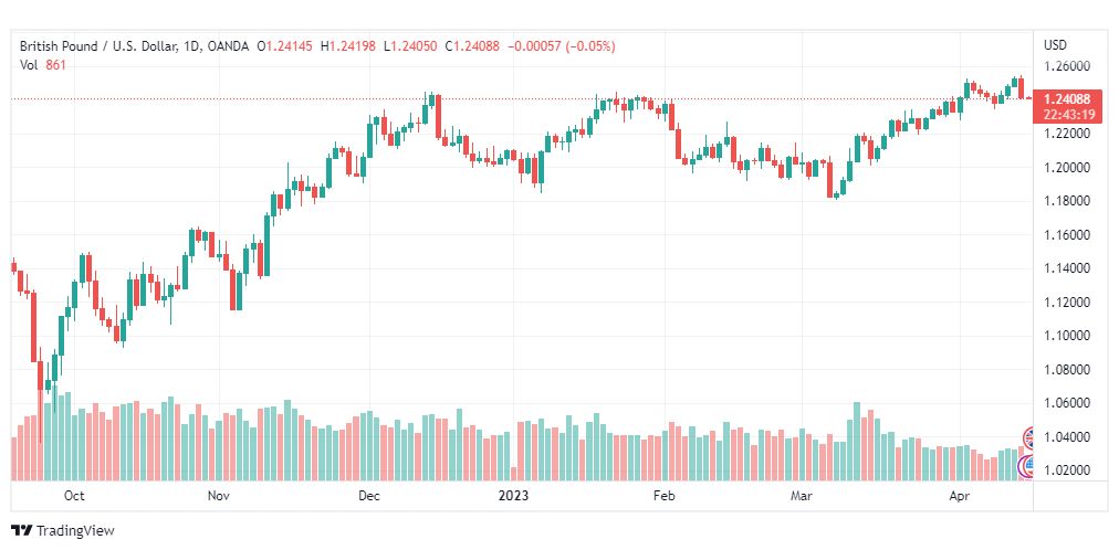 تحليل الباوند دولار-GBPUSD-17-4-2023