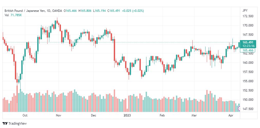 تحليل الباوند ين-GBPJPY-11-4-2023