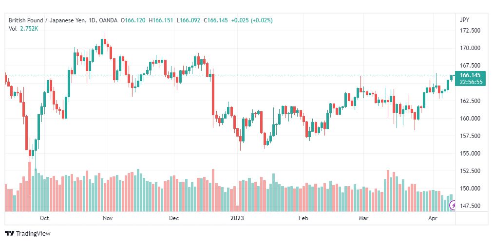 تحليل الباوند ين-GBPJPY-12-4-2023