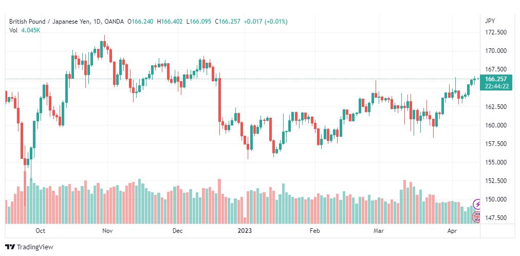 تحليل الباوند ين-GBPJPY-13-4-2023